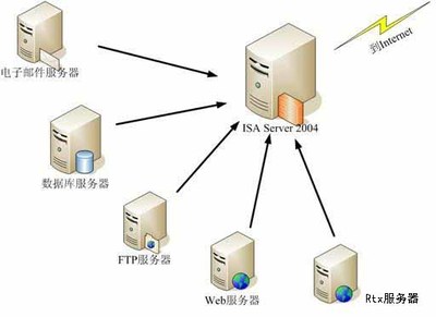 ISA Server 2006使用基礎(chǔ)知識(shí) 數(shù)據(jù)庫及計(jì)算機(jī)網(wǎng)絡(luò)服務(wù)