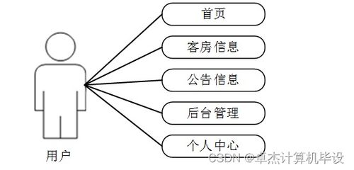 基于SSM的蘇州林渡陶廬景區(qū)民宿管理系統(tǒng)設(shè)計(jì)與實(shí)現(xiàn)