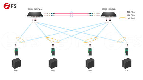 高效部署與配置 使用10G/25G/40G網(wǎng)卡連接服務(wù)器、交換機(jī)及數(shù)據(jù)服務(wù)